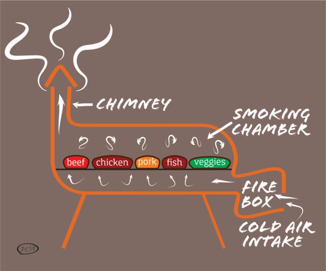 smoking foods